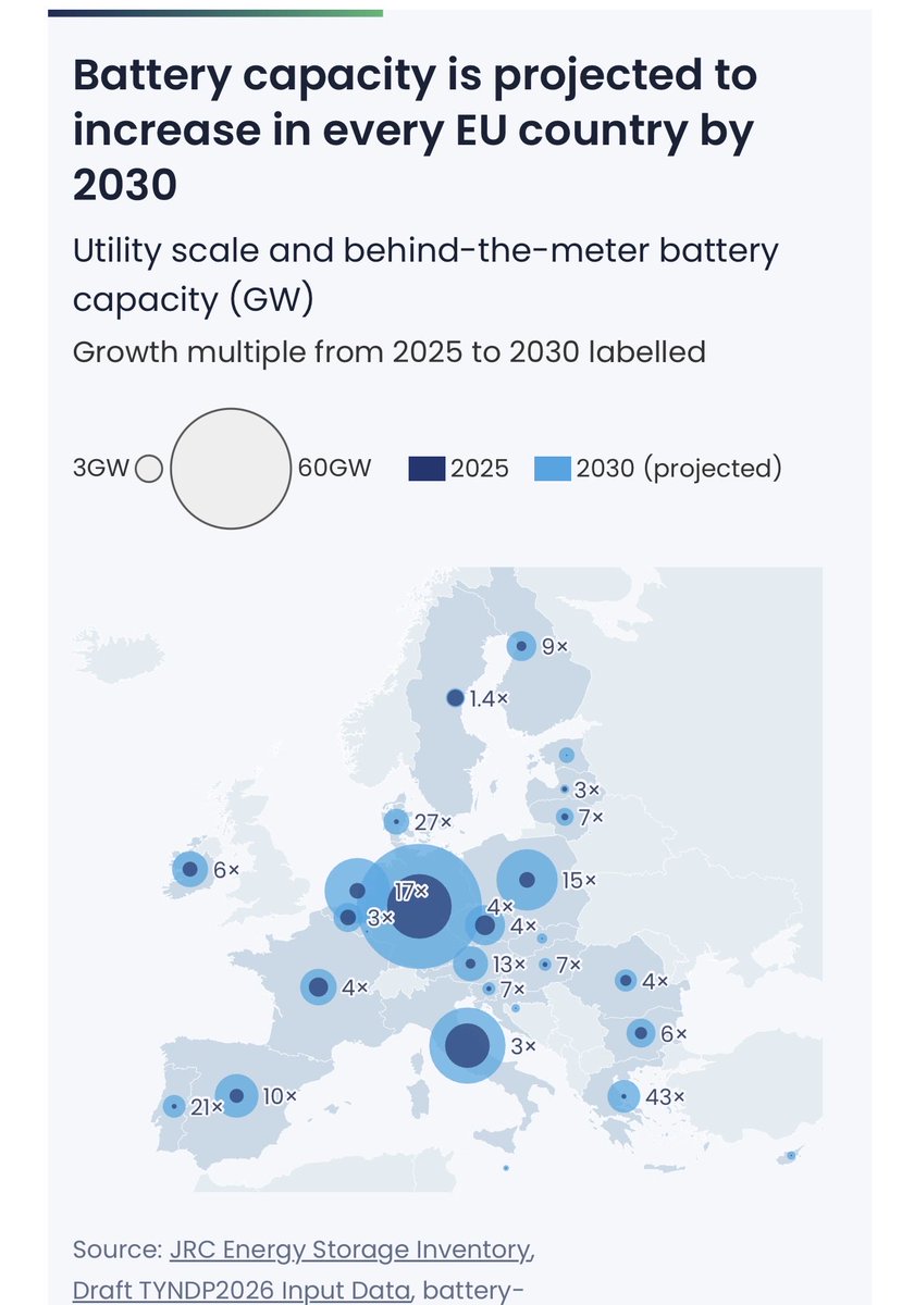 In Deutschland verdreifacht sich die Batteriekapazität in den nächsten 5 Jahren. Nirgendwo in Europa gibt es dann mehr davon. Damit werden wir schrittweise von Gas unabhängiger. Neue Kernkraftwerke wären viel teurer und wären in 5 Jahren nichtmals geplant https://t.co/EiqZjp0A58 