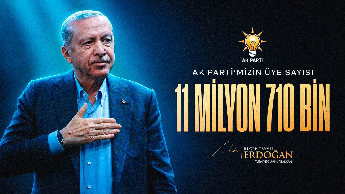 AK Parti olarak üye sayısında Türkiye’nin açık ara birinci partisiyiz.

Geçen ay açıklanan verilere göre üye sayımız 11 milyon 710 bine ulaştı.

Yeni üyelerin partimize kazandırılmasında emeği geçen tüm teşkilat mensuplarımızı canıgönülden tebrik ediyorum. 