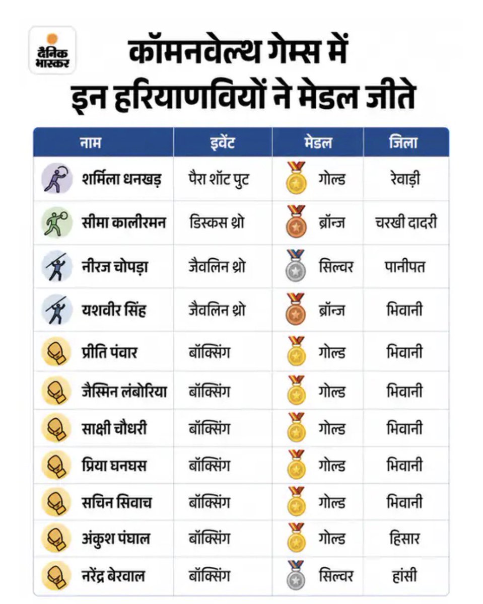 कॉमनवेल्थ गेम्स 2026 में हरियाणा के खिलाड़ियों ने अपने शानदार प्रदर्शन से पूरे देश का मस्तक गर्व से ऊँचा कर दिया है। हरियाणा के खिलाड़ियों ने कुल 11 पदक जीतकर प्रदेश की समृद्ध खेल परंपरा को एक बार फिर विश्व मंच पर स्थापित किया। इनमें 7 स्वर्ण, 2 रजत और 2 कांस्य पदक शामिल हैं। 