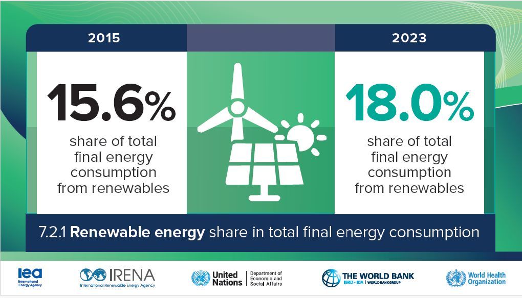 As the importance of #EnergySecurity has grown, so has the importance of #RenewableEnergy.

But the latest data show that only 18% of energy use in 2023 was from renewables.

How can we accelerate progress?

Explore the #TrackingSDG7 report: https://t.co/ISX3bJqkUa 