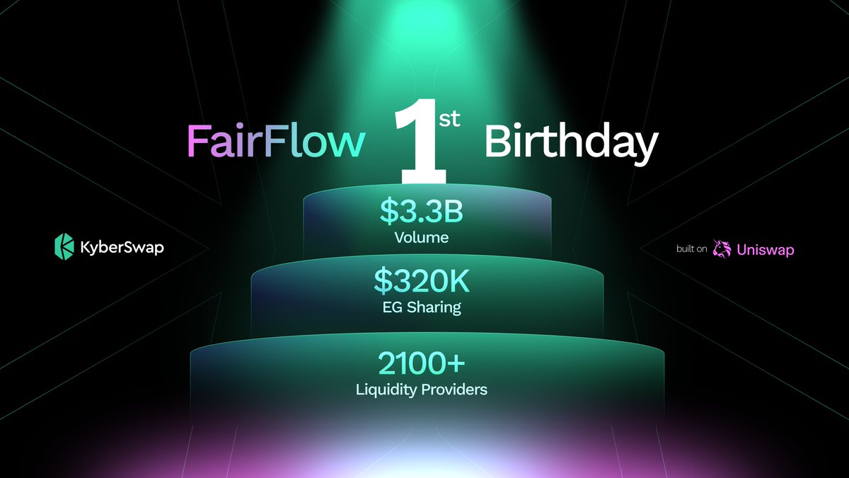 One year ago, FairFlow launched: a @Uniswap v4 hook that absorbs arbitrage value and returns it to liquidity providers as Equilibrium Gain (EG), while keeping Uniswap's robust security.

The first year proved it works.

$3.3B in swap volume
$320K in EG shared back to LPs
2,100+ 