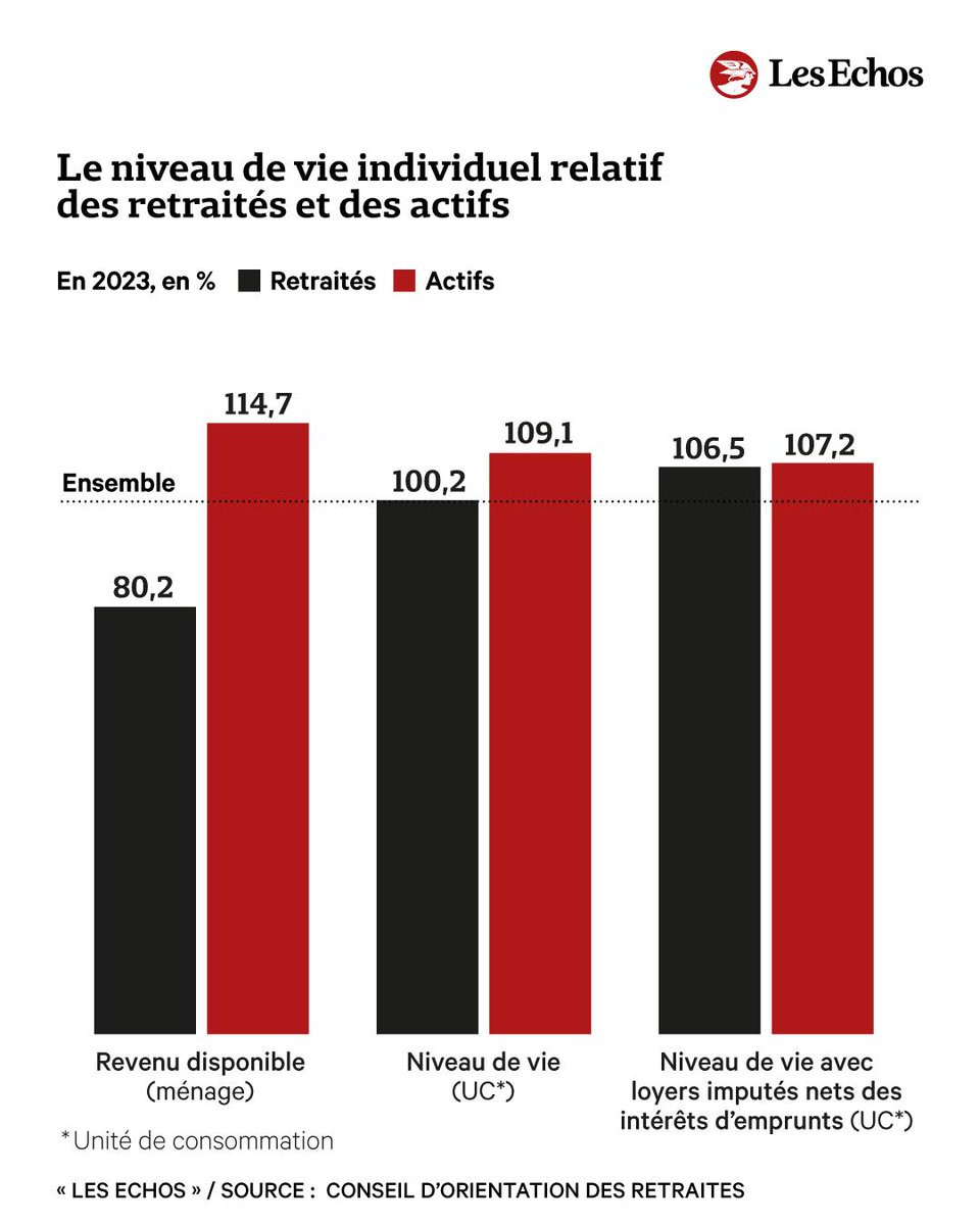 📊 Patrimoine, niveau de vie : la vérité des chiffres sur les écarts entre jeunes et retraités ➡️ https://t.co/MycM8lYcAj

🇫🇷 La question sensible de la solidarité intergénérationnelle va de nouveau être posée lors des débats budgétaires et la campagne présidentielle. Etat des 