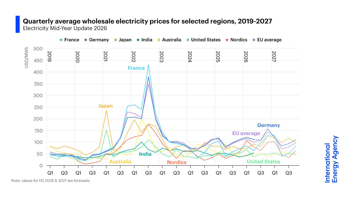 The LNG price shock resulting from Hormuz disruptions has translated into higher wholesale electricity prices in markets where LNG plays a key role.

Average spot electricity prices in the EU &amp; Japan rose by over 30% year-on-year during Q2 of 2026 👉 https://t.co/U4PpegQ578 