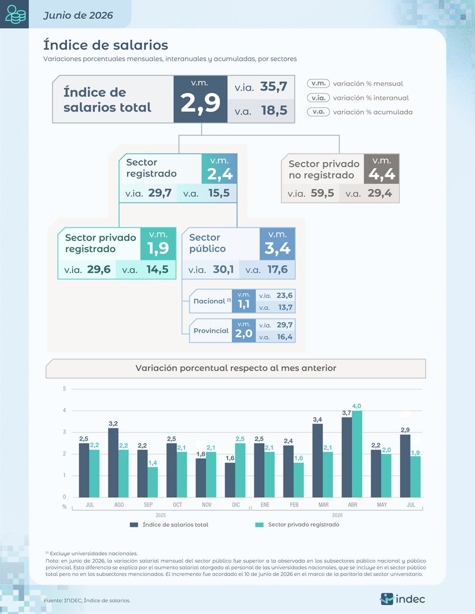 #DatoINDEC
El índice de salarios se incrementó 2,9% en junio de 2026 respecto de mayo y acumuló un alza de 18,5% en el primer semestre https://t.co/I2gOZAlYix 