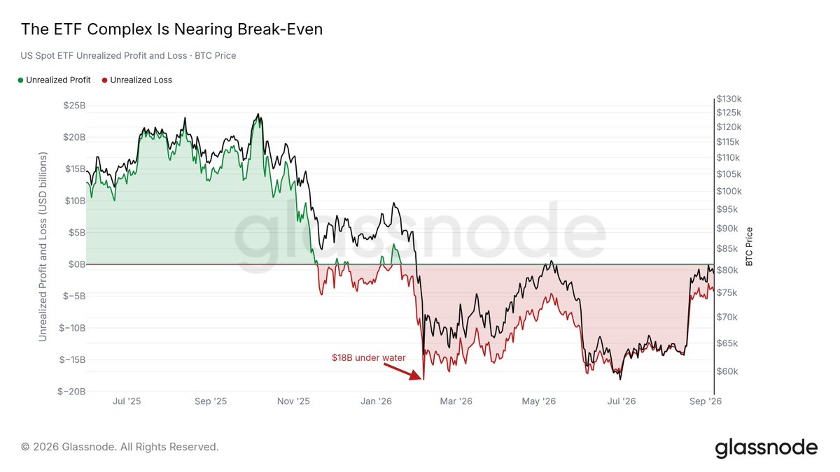 US spot Bitcoin ETFs have climbed back toward break-even after an $18B drawdown.

Institutional cost basis is now a resistance level that price has to move through for further upside

https://t.co/KkhOo3ZoOw 