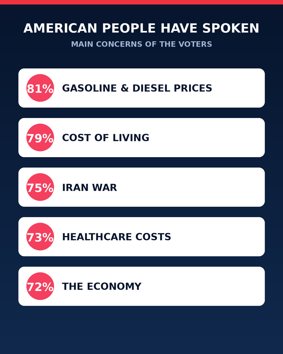 THE MIDTERMS ARE LESS THAN TWO MONTHS AWAY. THE AMERICAN PEOPLE HAVE SPOKEN. 

IS ANYONE LISTENING? HELLO?

• 57% say the Iran war is not worth fighting
• 54% disapprove of U.S. military action
• 55% believe the war was a mistake
• 68% disapprove of President Trump’s handling 