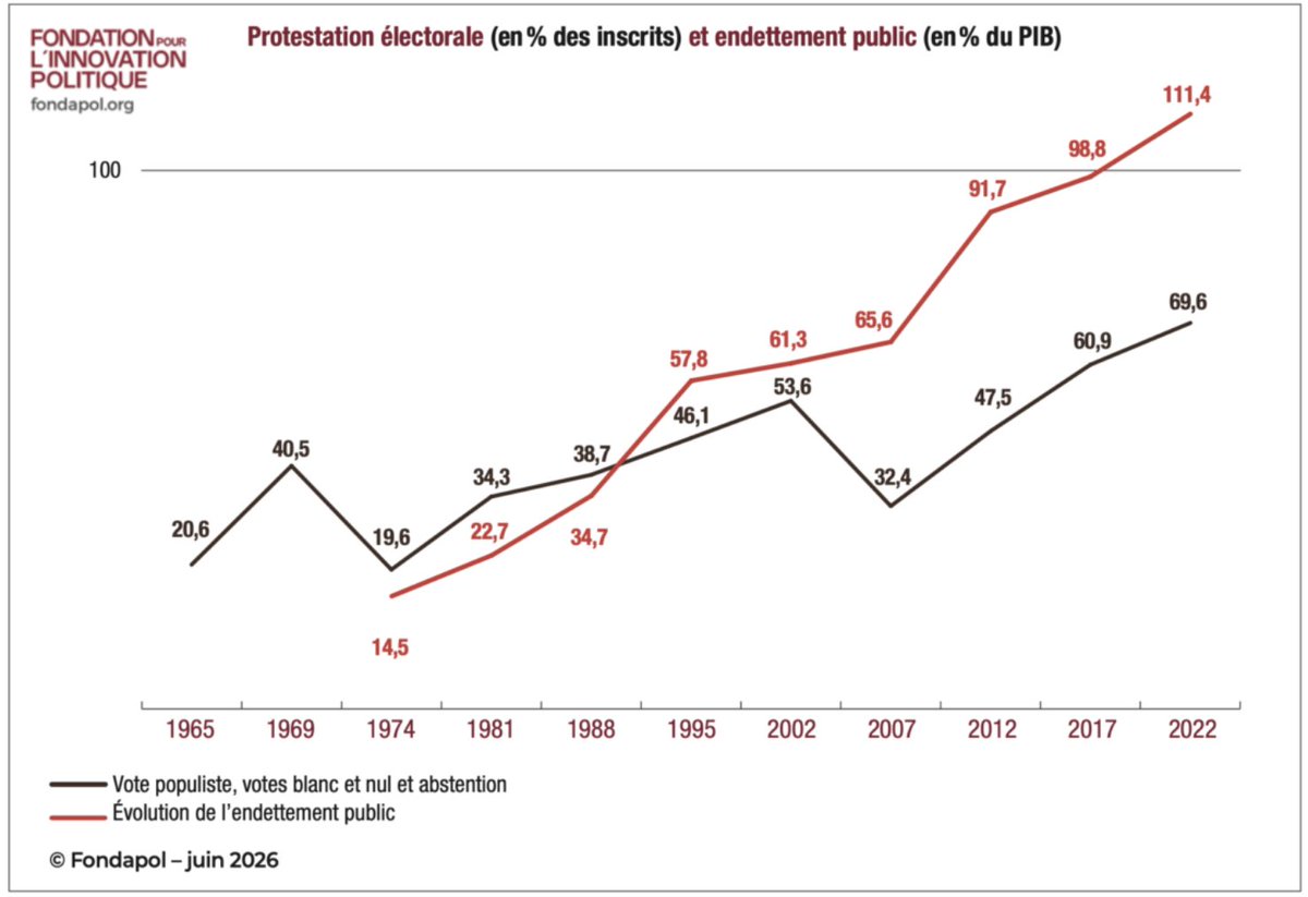 #Saisir2027: depuis 1974, notre déficit budgétaire a généré un endettement devenu massif sans parvenir à contenir la protestation. 2027 sera le résultat de cet échec économique autant que politique.
Cf. mon étude @Fondapol Le tourment français: https://t.co/VgXEGCUTQK 