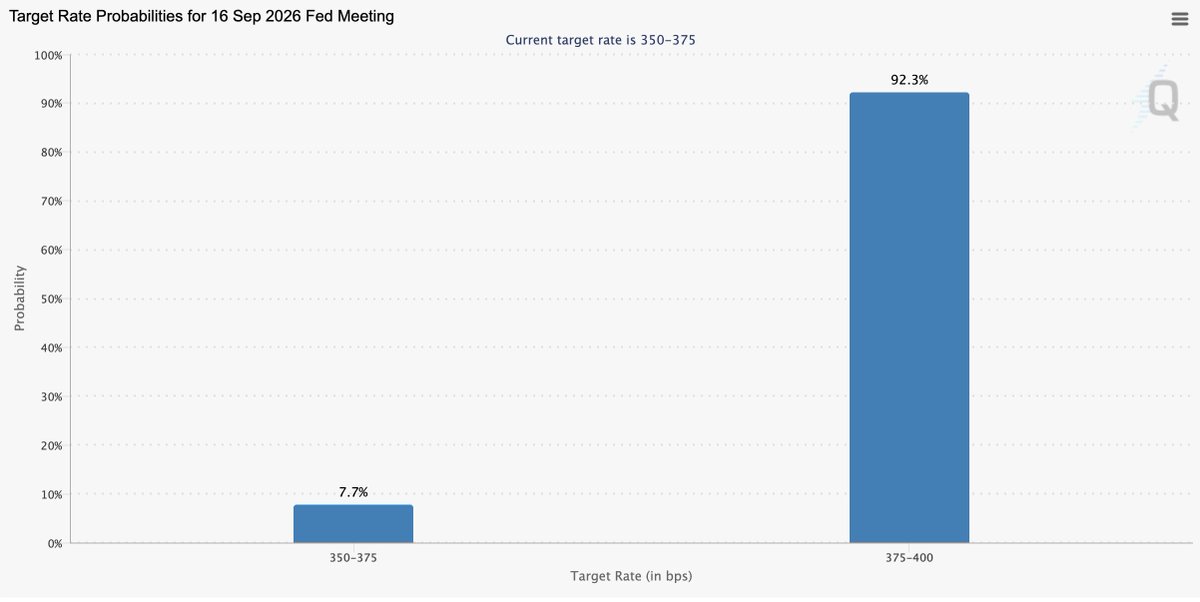 Odds of a hike now sit at 92%.

Almost a done deal based on CME FedWatch. Futures have started to price a base case of four 25 bp hikes by June 2027.

Yet opinion across CT and FinTwit remain mixed.

With core CPI slowing down to levels not seen since March 2021 and headline CPI 