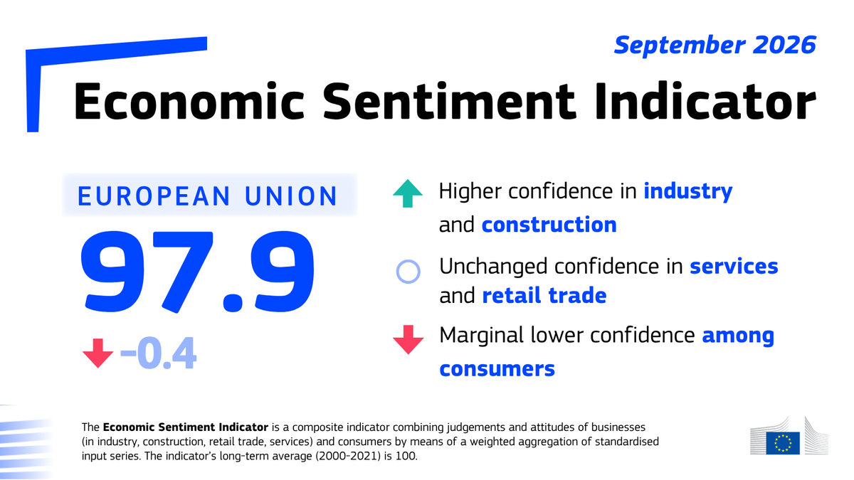 🆕 The September Economic Sentiment Indicator is out 📣

Bottom line: slight overall decline, despite increased confidence in industry and construction.

🔗 Read more: https://t.co/V819CtpBNG 