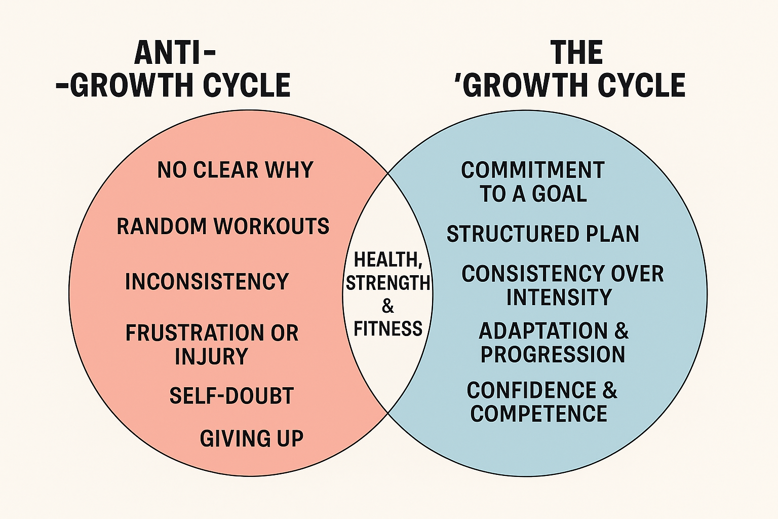 "From Stuck to Strong: Escaping the Anti-Growth Cycle"