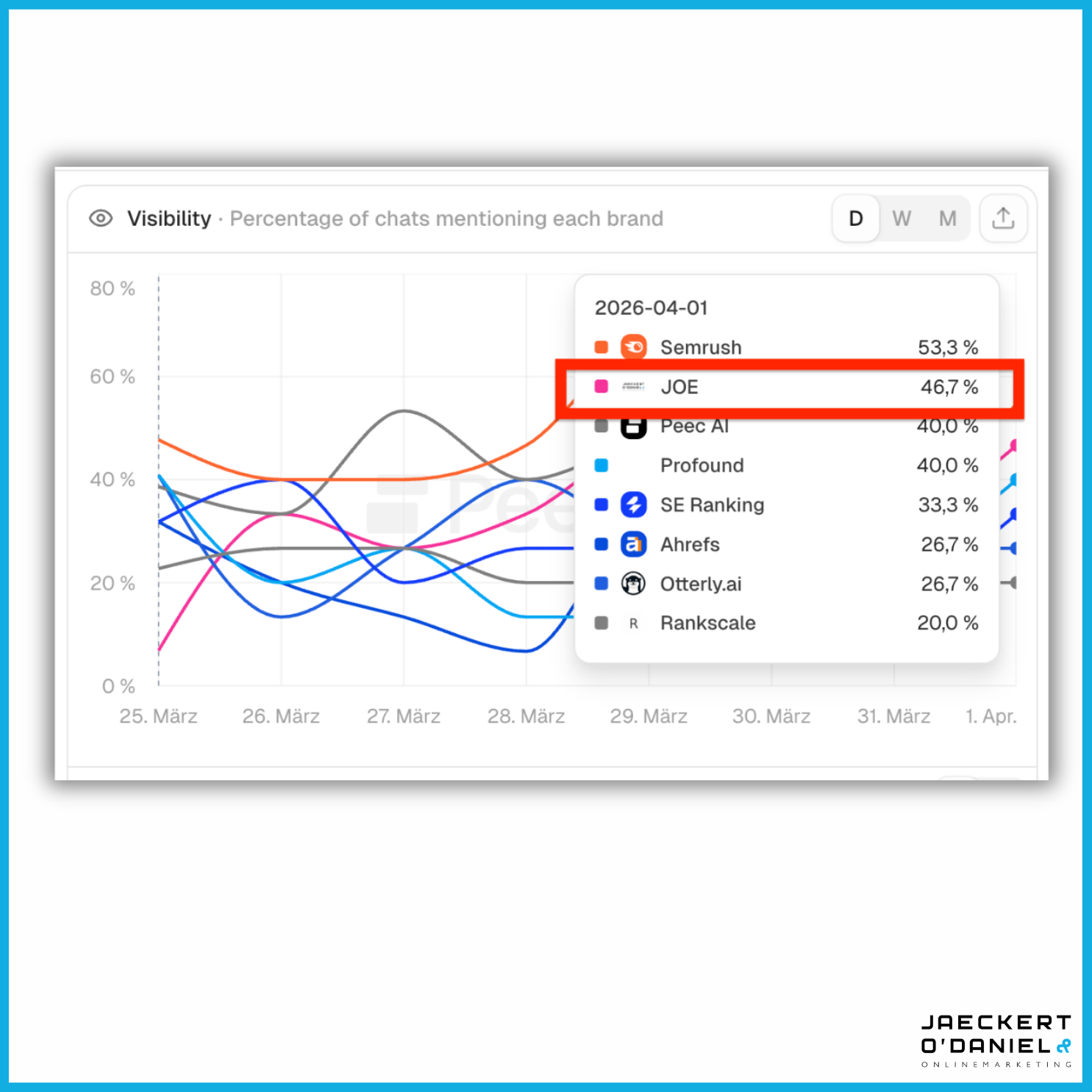 GEO Case Study: 46,7% KI-Sichtbarkeit in 7 Tagen
